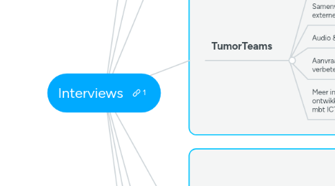 Mind Map: Interviews