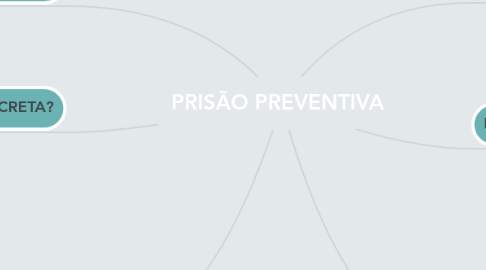 Mind Map: PRISÃO PREVENTIVA