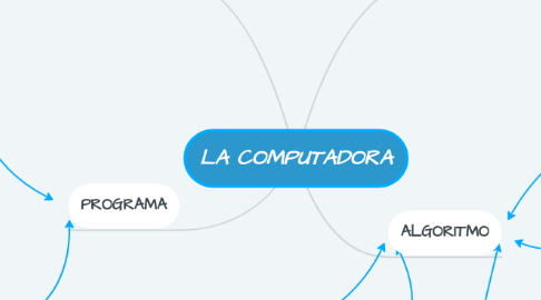 Mind Map: LA COMPUTADORA