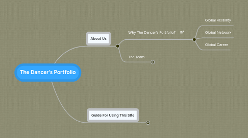 Mind Map: The Dancer's Portfolio