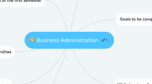 Mind Map: Business Administration