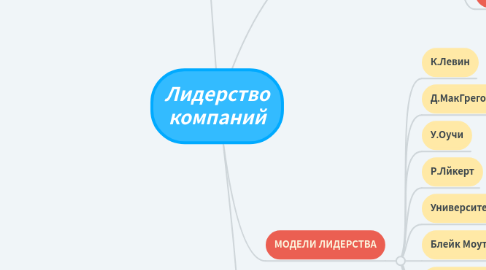 Mind Map: Лидерство компаний