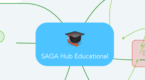 Mind Map: SAGA Hub Educational