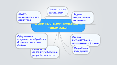 Mind Map: Языки программирования по типам задач