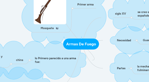 Mind Map: Armas De Fuego