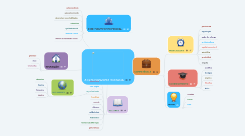 Mind Map: APRENDIZAGEM HUMANA