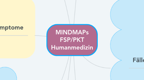 Mind Map: MINDMAPs FSP/PKT Humanmedizin