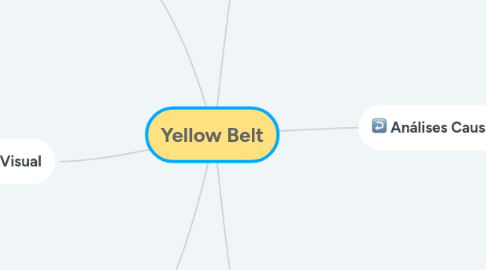 Mind Map: Yellow Belt