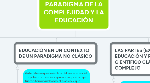 Mind Map: PARADIGMA DE LA COMPLEJIDAD Y LA EDUCACIÓN