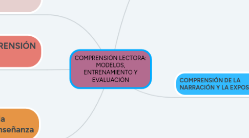 Mind Map: COMPRENSIÓN LECTORA: MODELOS, ENTRENAMIENTO Y EVALUACIÓN