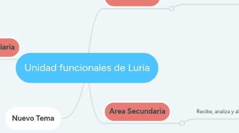 Mind Map: Unidad funcionales de Luria