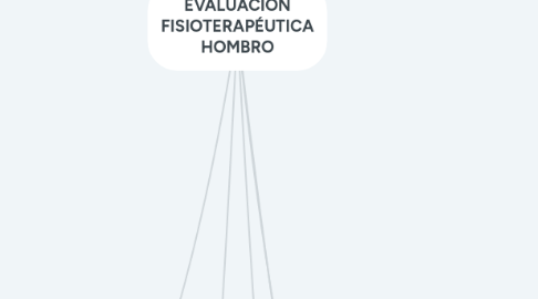 Mind Map: EVALUACIÓN FISIOTERAPÉUTICA HOMBRO