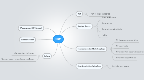 Mind Map: CRM