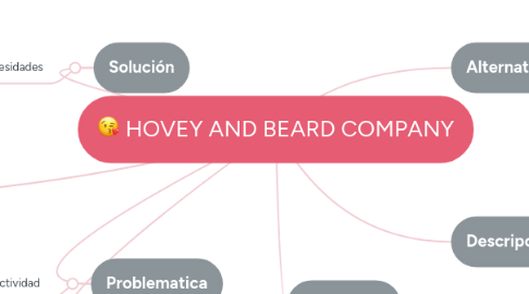 Mind Map: HOVEY AND BEARD COMPANY