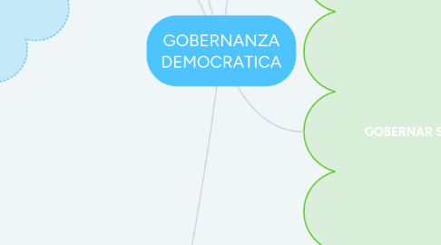 Mind Map: GOBERNANZA DEMOCRATICA