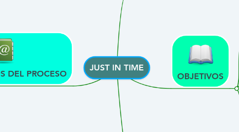 Mind Map: JUST IN TIME
