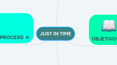 Mind Map: JUST IN TIME