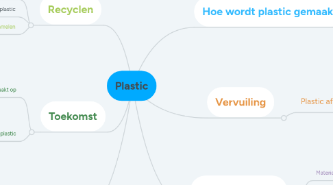 Mind Map: Plastic