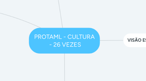 Mind Map: PROTAML - CULTURA - 26 VEZES