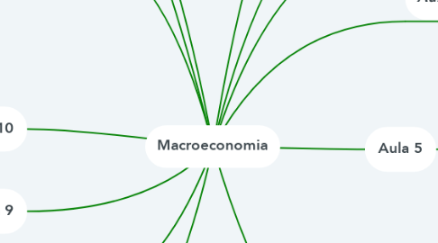 Mind Map: Macroeconomia
