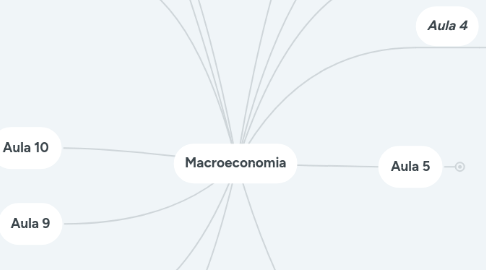 Mind Map: Macroeconomia