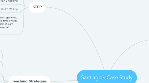 Mind Map: Santiago's Case Study
