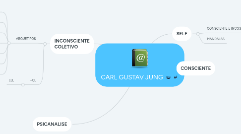 Mind Map: CARL GUSTAV JUNG