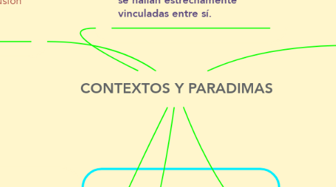 Mind Map: CONTEXTOS Y PARADIMAS