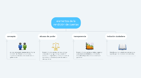 Mind Map: elementos de la rendición de cuentas