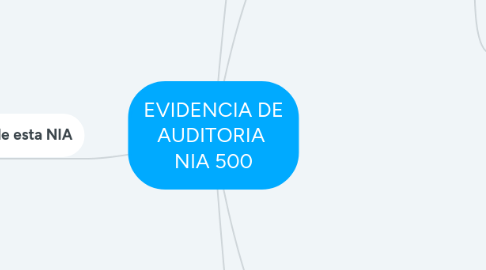 Mind Map: EVIDENCIA DE AUDITORIA NIA 500