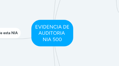 Mind Map: EVIDENCIA DE AUDITORIA  NIA 500