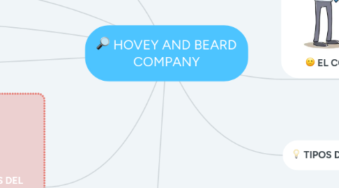 Mind Map: HOVEY AND BEARD COMPANY