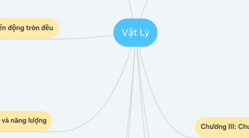 Mind Map: Vật Lý