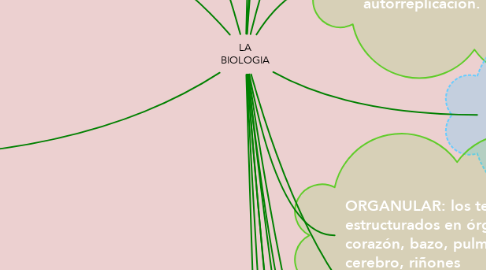 Mind Map: LA BIOLOGIA