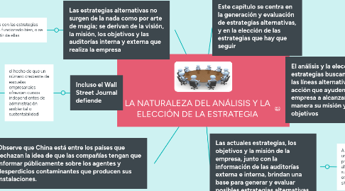 Mind Map: LA NATURALEZA DEL ANÁLISIS Y LA ELECCIÓN DE LA ESTRATEGIA