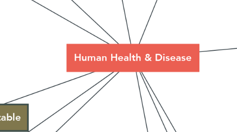 Mind Map: Human Health & Disease
