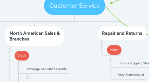 Mind Map: Customer Service