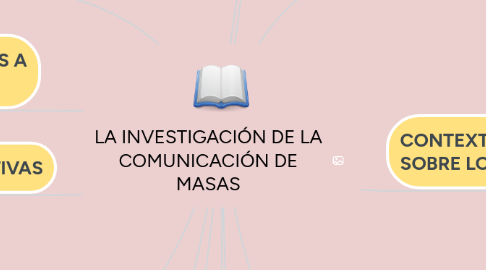 Mind Map: LA INVESTIGACIÓN DE LA COMUNICACIÓN DE MASAS