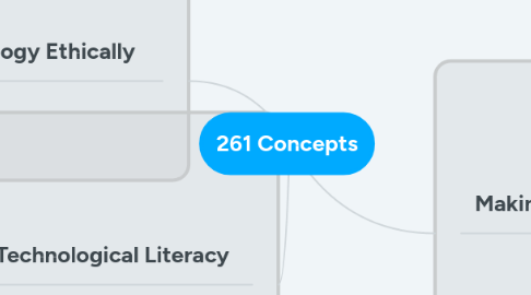 Mind Map: 261 Concepts