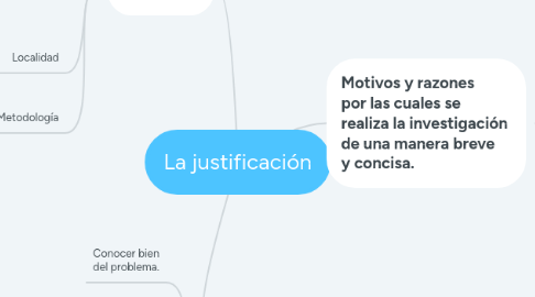 Mind Map: La justificación