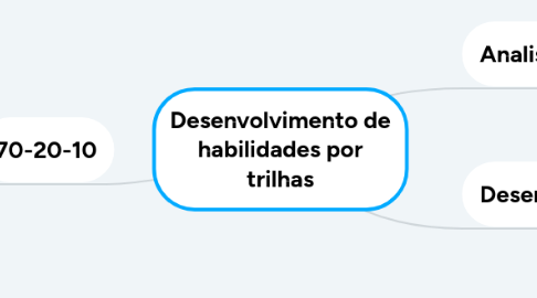 Mind Map: Desenvolvimento de habilidades por tilhas