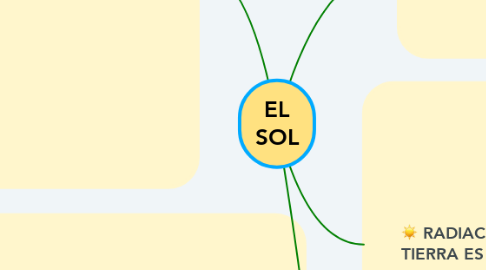 Mind Map: EL SOL