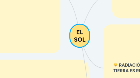 Mind Map: EL SOL