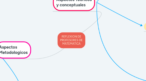 Mind Map: REFLEXION DE PROFESORES DE MATEMATICA