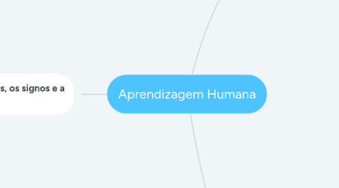 Mind Map: Aprendizagem Humana