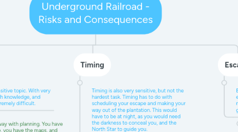 Mind Map: Underground Railroad - Risks and Consequences