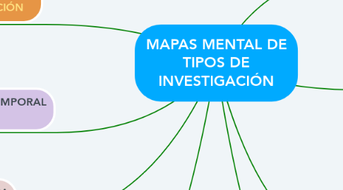Mind Map: MAPAS MENTAL DE TIPOS DE INVESTIGACIÓN