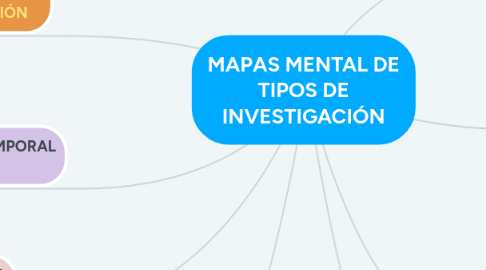 Mind Map: MAPAS MENTAL DE TIPOS DE INVESTIGACIÓN