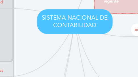 Mind Map: SISTEMA NACIONAL DE CONTABILIDAD