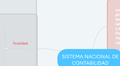 Mind Map: SISTEMA NACIONAL DE CONTABILIDAD